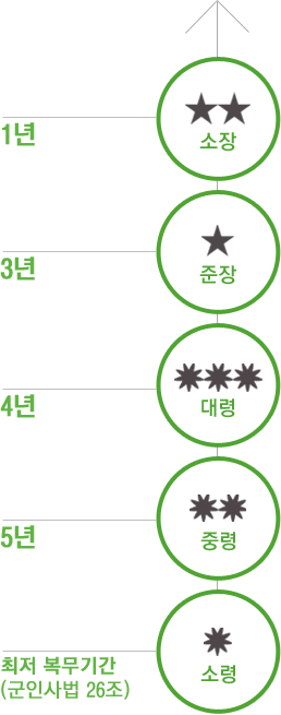 소령(최저복무기간)→중령(5년)→대령(4년)→준장(3년)→소장(1년)