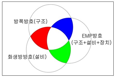 복합방호설계개념