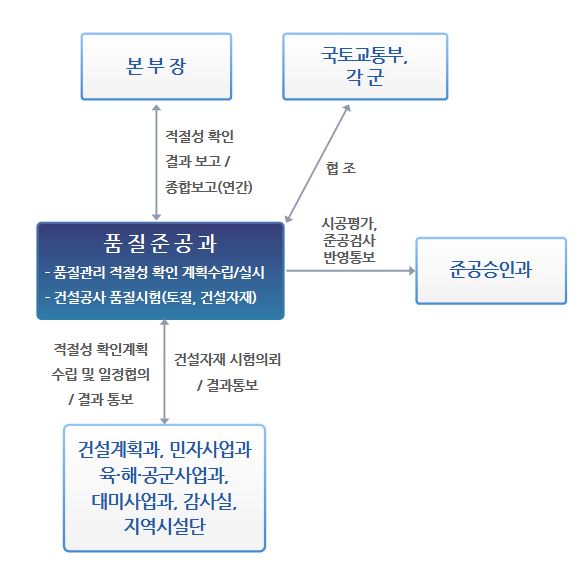 업무수행체계