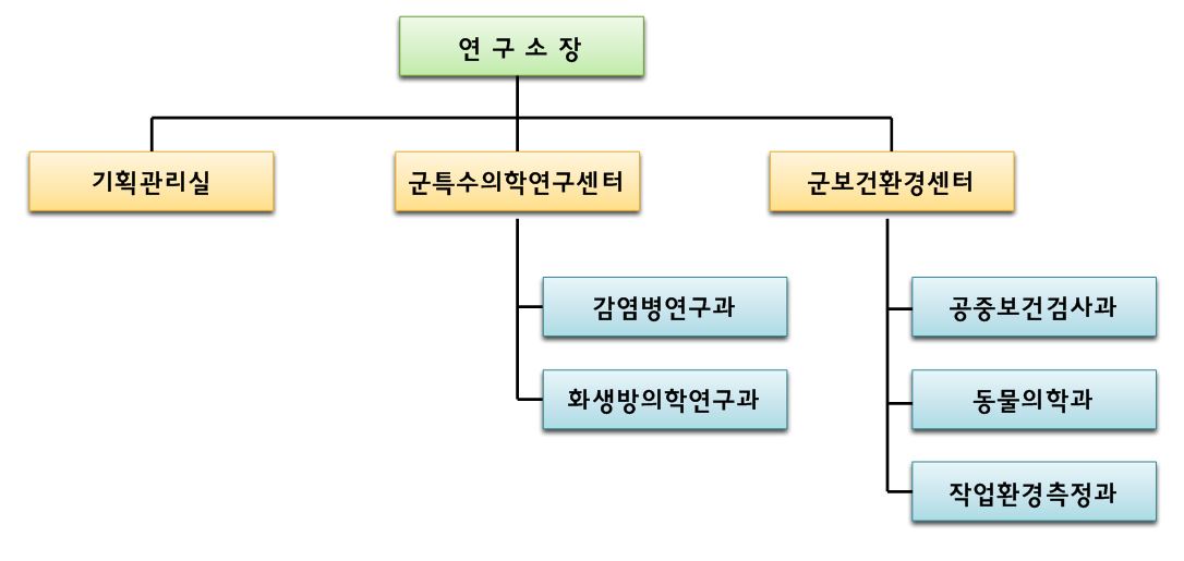 조직도