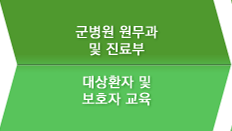 군병원 원무과 및 진료부-대상환자 및 보호자 교육