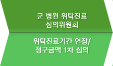 군 병원 위탁진료 심의위원회-위탁진료기간 연장/청구금액 1차 심의