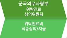 국군의무사령부 위탁진료 심의위원회-위탁진료비 최종심의, 지급