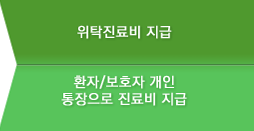 위탁진료비 지금-환자, 보호자 개인 통장으로 진료비 지급