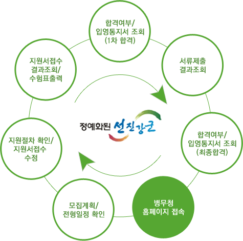 병무청홈페이지접속→모집계획/전형일정 확인→지원절차 확인/지원서접수 수정→지원서접수 결과조회/수험표출력→합격여부/입영통지서 조회(1차합격)→서류제출 결과조회→합격여부/입영통지서 조회(최종합격)