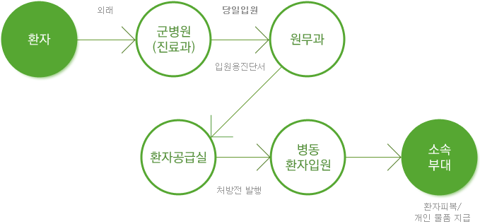 환자(외래)→군병원 진료과(당일입원 이원용 진단서 발급)→원무과(휴대피복보관)→환자공급실(환자피복/침구류 보급)→병동 환자입원(담당군의관/간호장교 면담)→소속부대(환자피복/개인물품지급)