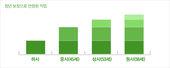 하사→중사(45세)→상사(53세)→원사(56세)로 정년보장