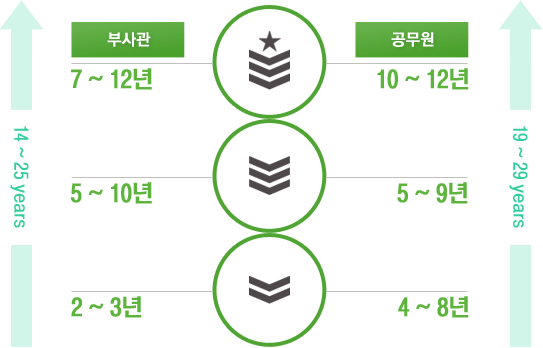 부사관 14~25년, 공무원 19~29년 기간